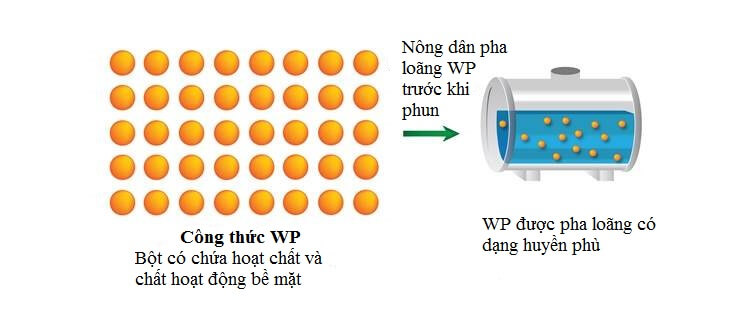 Ký hiệu SC trong thuốc trừ sâu 