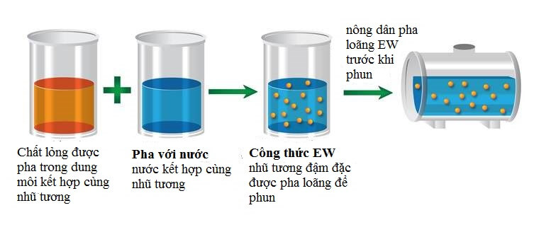 ec trong thuốc trừ sâu là gì