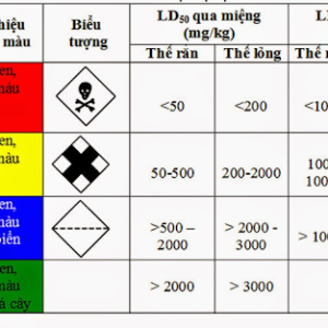 thuốc trừ sâu nhóm độc