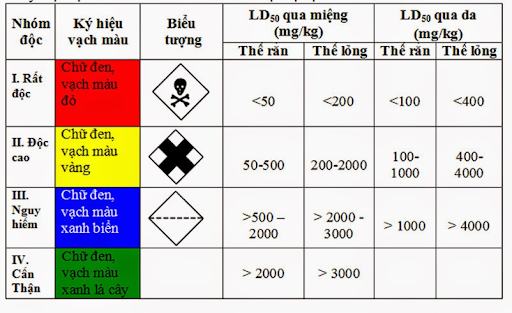 thuốc trừ sâu nhóm độc